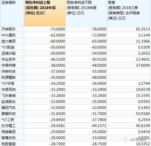 A股公司竞相“比惨”！91家预亏超10亿，13家亏损额超市值，这个行业是重灾区