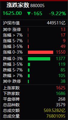爆雷股上演跌停潮！这类股却大涨