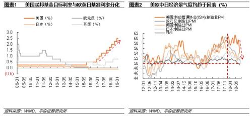 【平安宏观】美联储鸽派声明提振风险偏好 | 宏观快评20190131