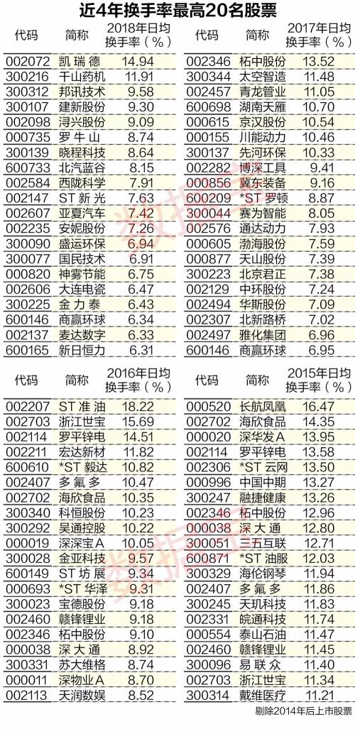 股市春运：筹码大迁徙 换手率变化下的生死时速