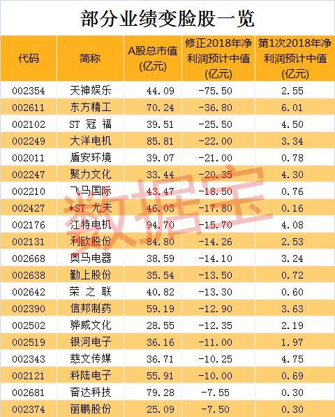 业绩变脸王出炉！巨亏超70亿，亏完历史盈利总和！曾称赚4亿，如今股价已暴跌90%