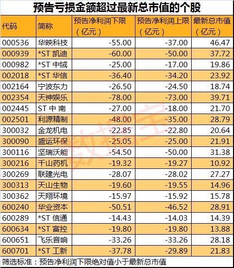 A股巨亏公司名单大全