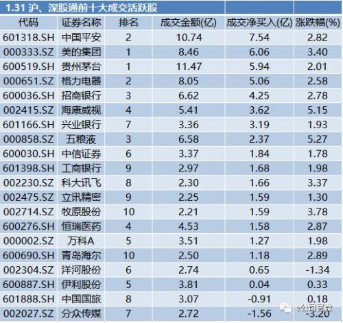 北上资金单日净买入87亿！加仓这些板块，注意港交所这一表态