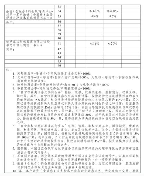 重磅！银保监会之后，证监会再放三大利好，引导券商资金入市，拟取消两融平仓线130%限制，扩大QFII