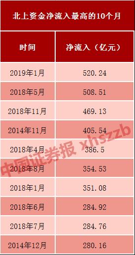 1月北上资金净流入创历史新高，A股战略建仓点到来？