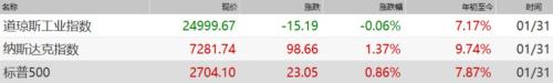 集体飘红！1月份全球多个股市创历史同期最大涨幅，MSCI中国指数暴涨11%