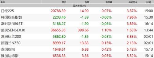 集体飘红！1月份全球多个股市创历史同期最大涨幅，MSCI中国指数暴涨11%