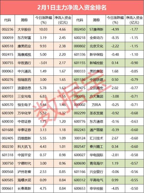 【资金流向】狗年大涨收官，15股获主力资金大笔流入