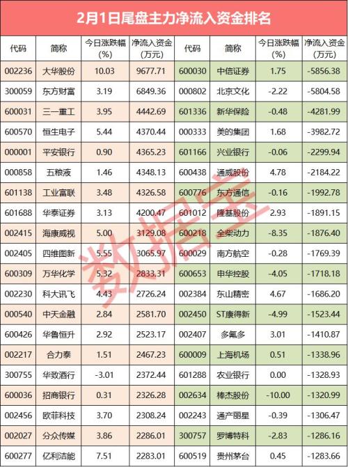 【资金流向】狗年大涨收官，15股获主力资金大笔流入