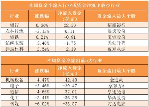 【一周资金路线图】主力资金净流出288亿 银行业净流入规模居前