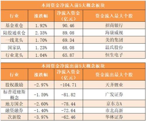 【一周资金路线图】主力资金净流出288亿 银行业净流入规模居前