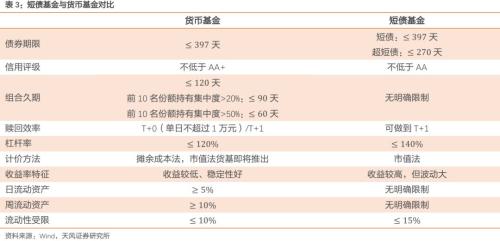 天风证券研报:短债基金能否取代货币基金?