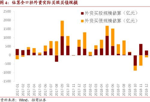 【招商宏观】去年外资买股也“抄底”了吗？——中国跨境资本流动数据月报2018年12月