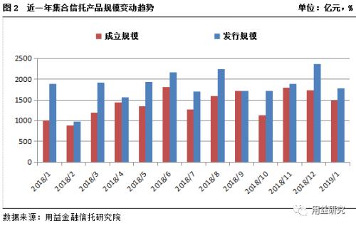 新年干货!用益-集合资金信托产品2019年1月份统计分析