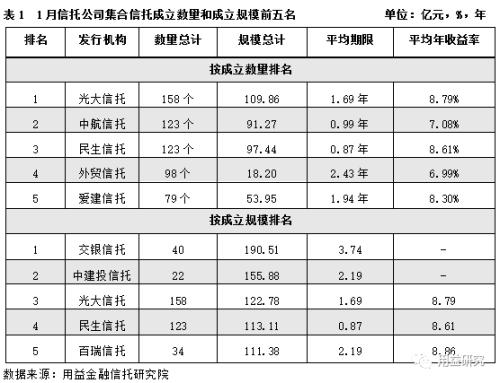 新年干货!用益-集合资金信托产品2019年1月份统计分析