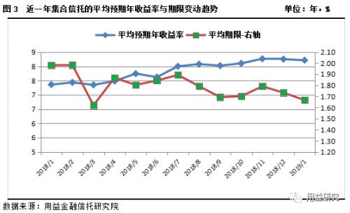 新年干货!用益-集合资金信托产品2019年1月份统计分析