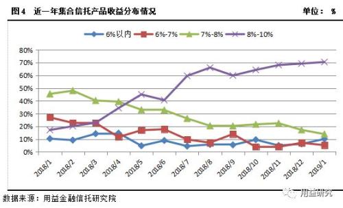 新年干货!用益-集合资金信托产品2019年1月份统计分析