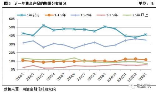 新年干货!用益-集合资金信托产品2019年1月份统计分析