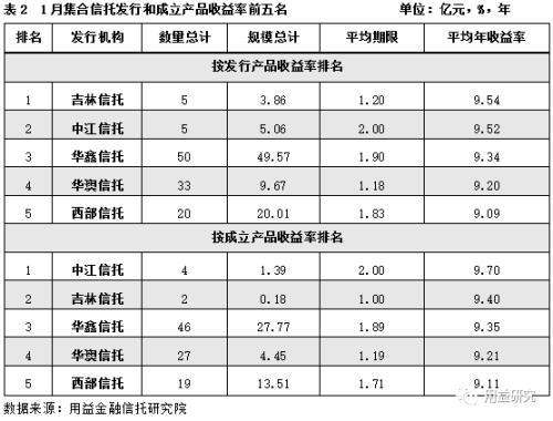 新年干货!用益-集合资金信托产品2019年1月份统计分析