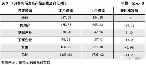 新年干货!用益-集合资金信托产品2019年1月份统计分析