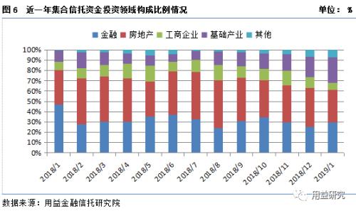 新年干货!用益-集合资金信托产品2019年1月份统计分析