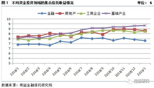 新年干货!用益-集合资金信托产品2019年1月份统计分析