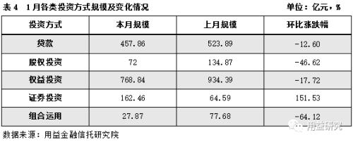 新年干货!用益-集合资金信托产品2019年1月份统计分析