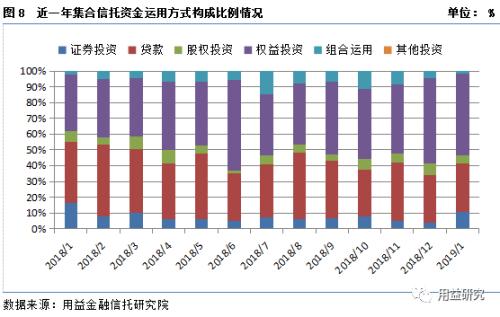新年干货!用益-集合资金信托产品2019年1月份统计分析