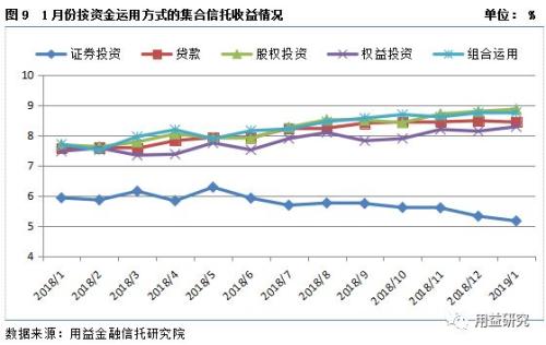 新年干货!用益-集合资金信托产品2019年1月份统计分析