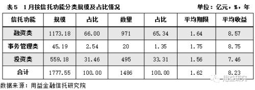新年干货!用益-集合资金信托产品2019年1月份统计分析