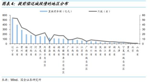 政府债券和城投债占GDP(2)