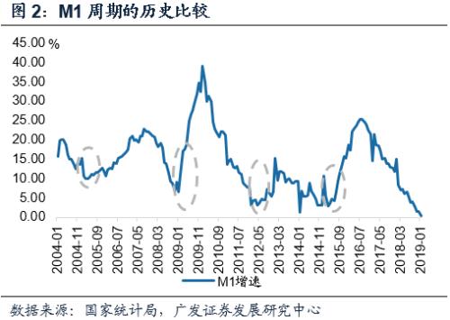 2019年经济所处阶段_能在2017-2019年同时处于房地产... 从康波周期所处的阶段看,目前正...