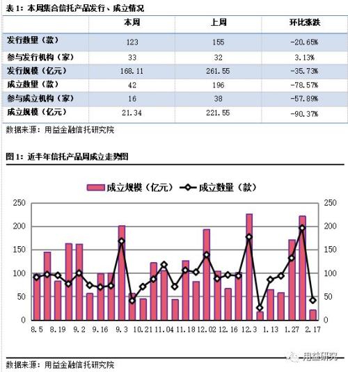 【用益集合信托产品周评】长假后首周市场冷清 产品收益率进一步下行