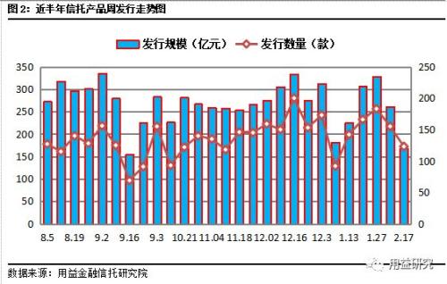 【用益集合信托产品周评】长假后首周市场冷清 产品收益率进一步下行