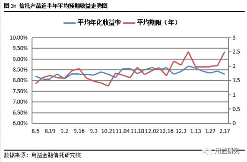 【用益集合信托产品周评】长假后首周市场冷清 产品收益率进一步下行