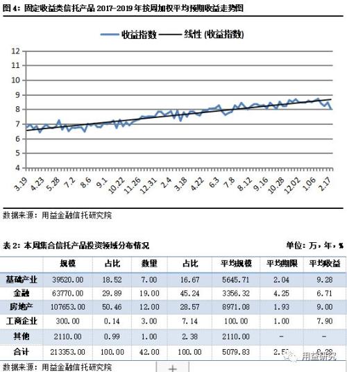 【用益集合信托产品周评】长假后首周市场冷清 产品收益率进一步下行