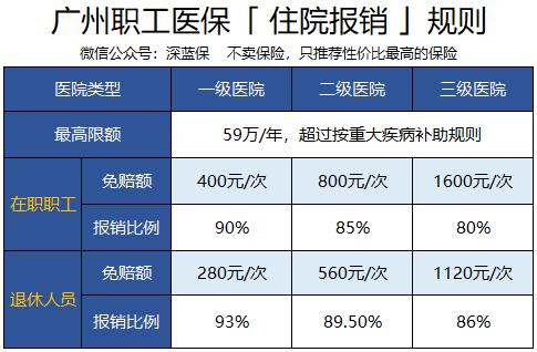 广州医保:门诊每月最高报销300元 住院最高报
