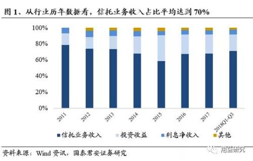 干货!2019年信托业务发展前景及行业收入驱动因素分析