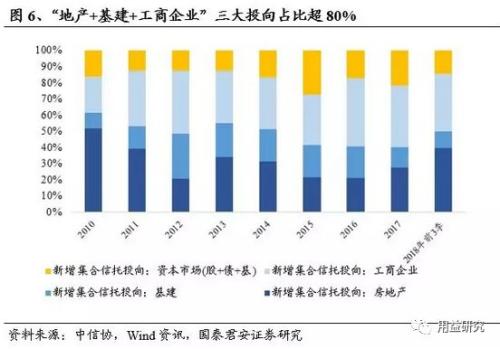 干货!2019年信托业务发展前景及行业收入驱动因素分析
