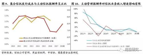 干货!2019年信托业务发展前景及行业收入驱动因素分析