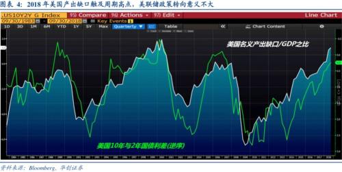 gdp产出缺口_美国经济是否陷入衰退 这12个方面或指明信号(3)