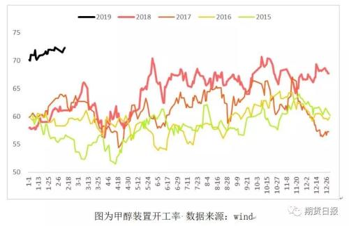 2019年开工率创新高，甲醇“回暖”之路难言乐观
