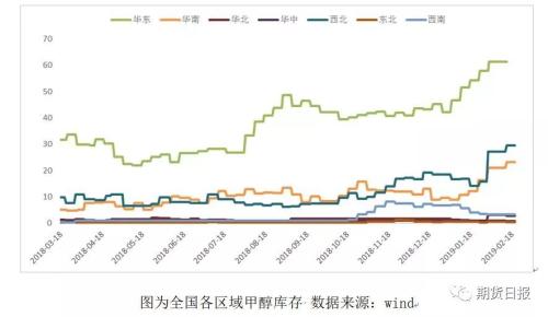 2019年开工率创新高，甲醇“回暖”之路难言乐观