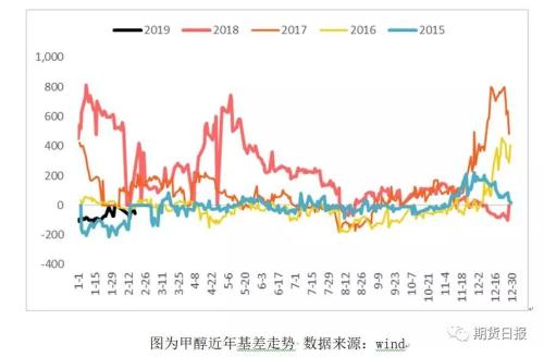 2019年开工率创新高，甲醇“回暖”之路难言乐观