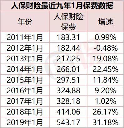 2019财险江湖:九年最差业绩VS三巨头九年最好