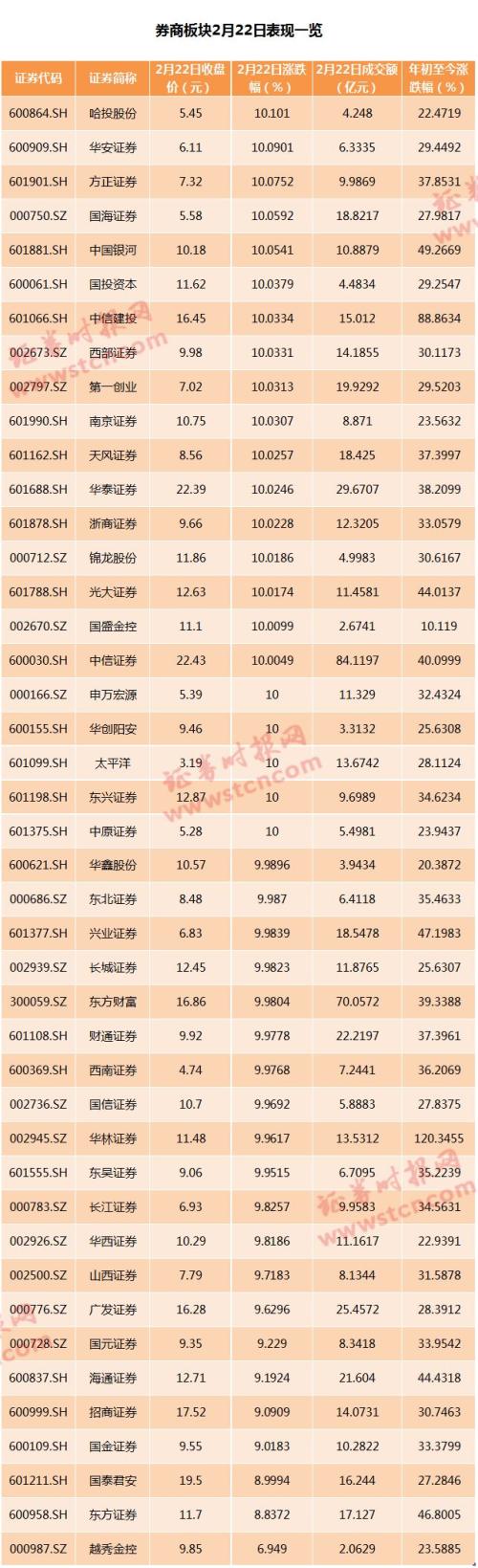 券商股上演涨停潮！两市成交已创近1年新高，历次券商暴动后大盘这样走