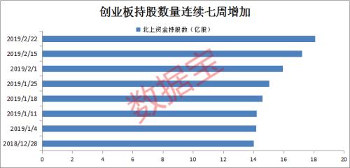 北上资金生猛！连买18天，开年流入速度激增1.6倍，连续7周买入这些股