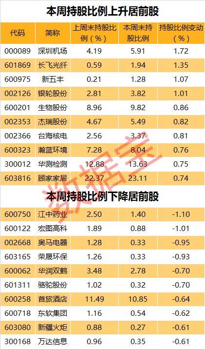 北上资金生猛！连买18天，开年流入速度激增1.6倍，连续7周买入这些股