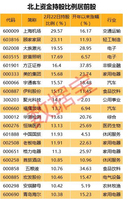 北上资金生猛！连买18天，开年流入速度激增1.6倍，连续7周买入这些股