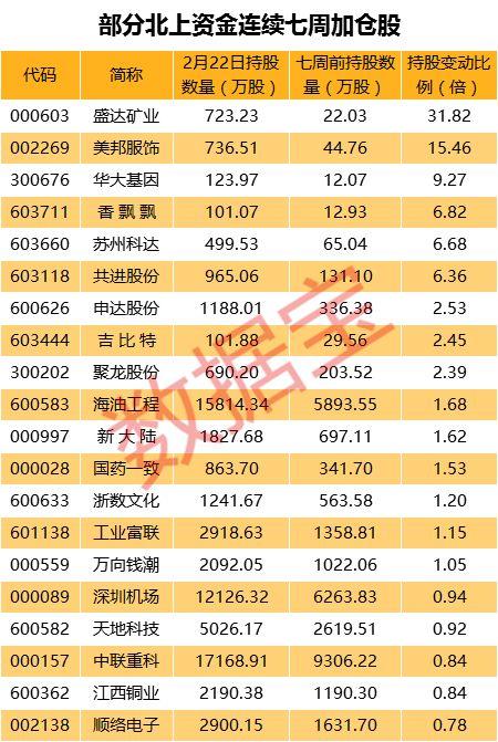 北上资金生猛！连买18天，开年流入速度激增1.6倍，连续7周买入这些股